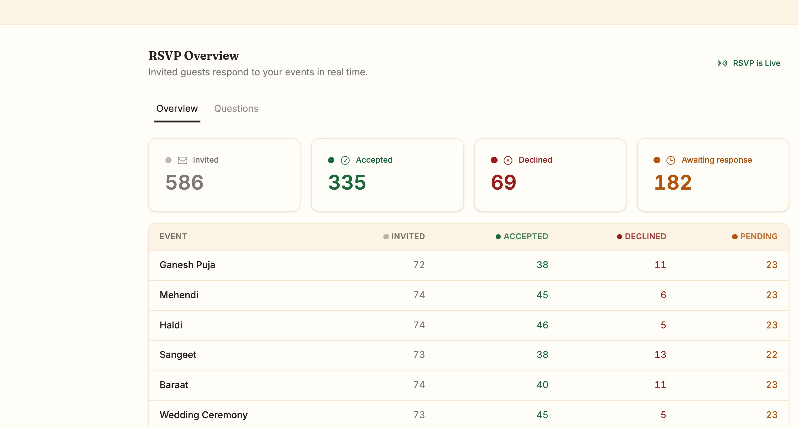Shuubh RSVP overview showing live per-event reply counts