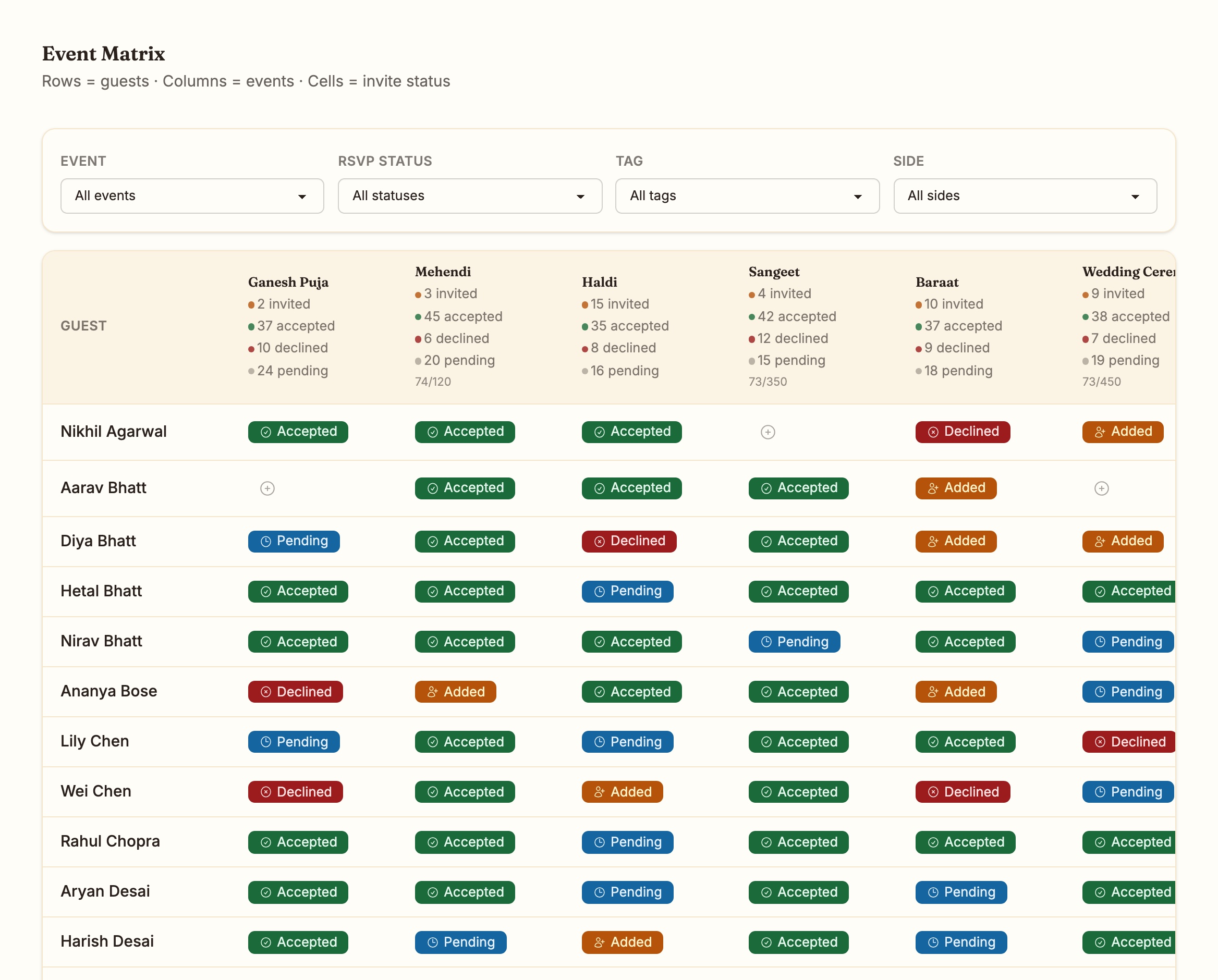 The event matrix for Priya and Arjun: 74 guests down the side, eight events across the top, a coloured status in every cell