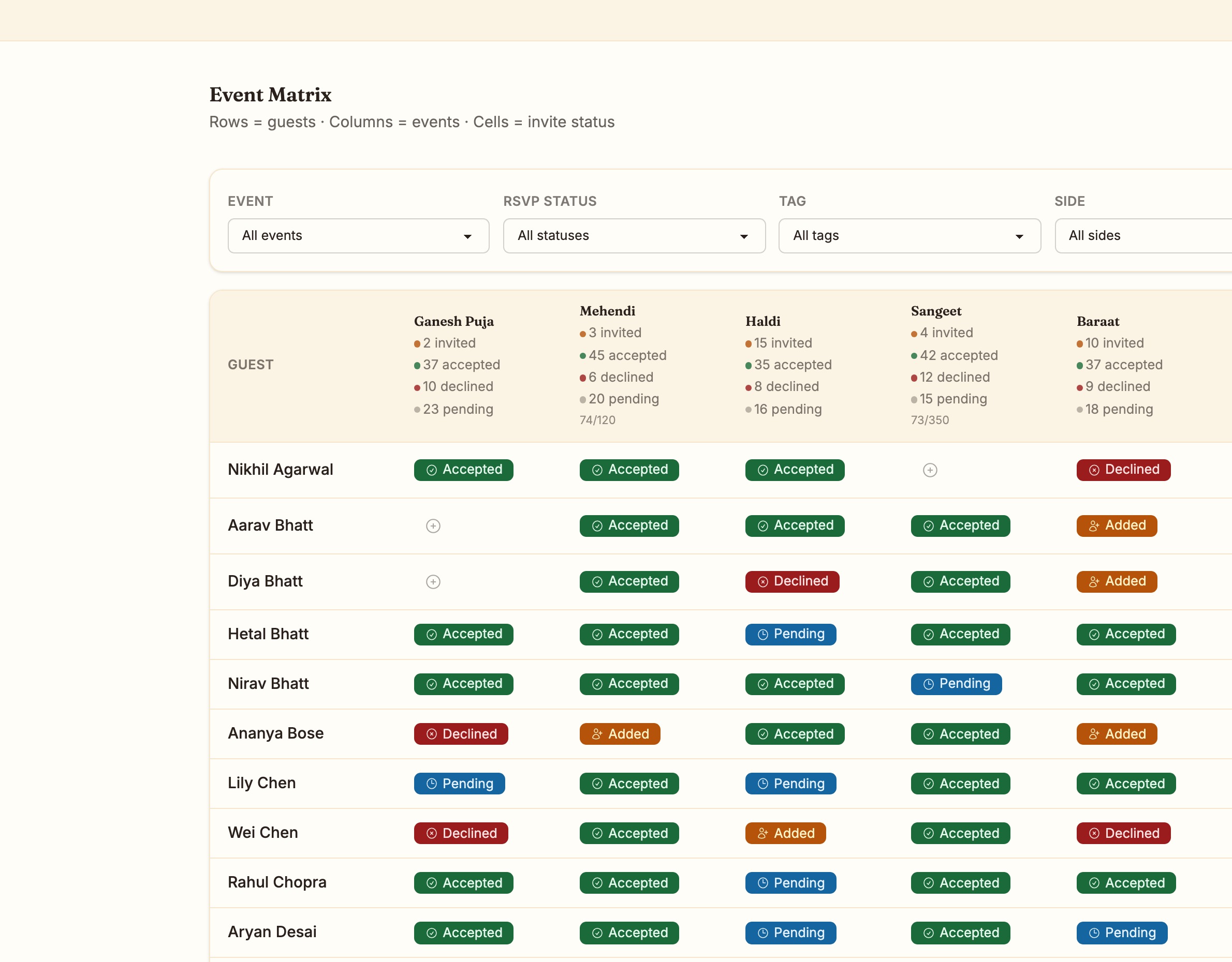 The event matrix: every guest against every event, with a status in every cell