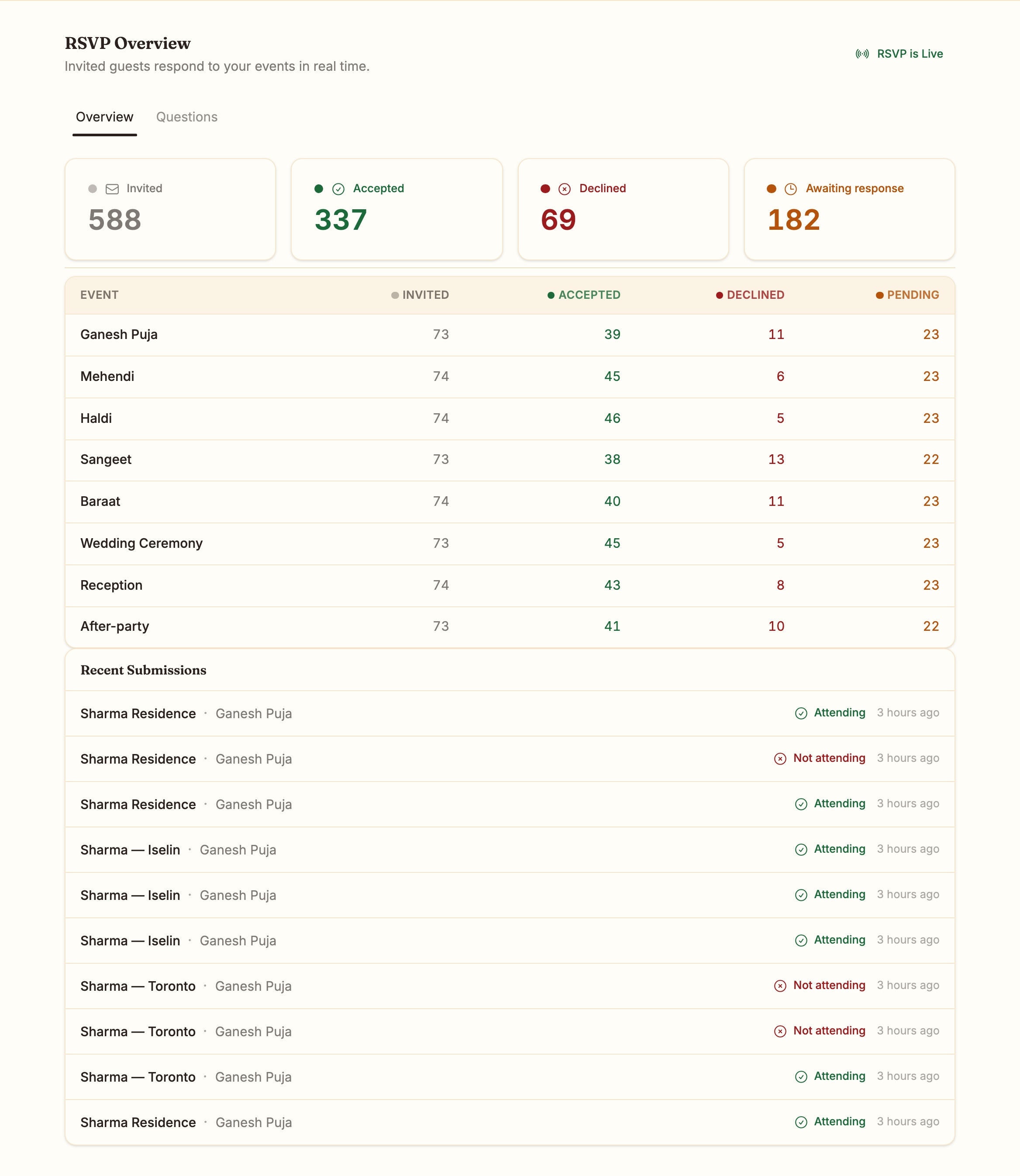 RSVP overview with per-event counts